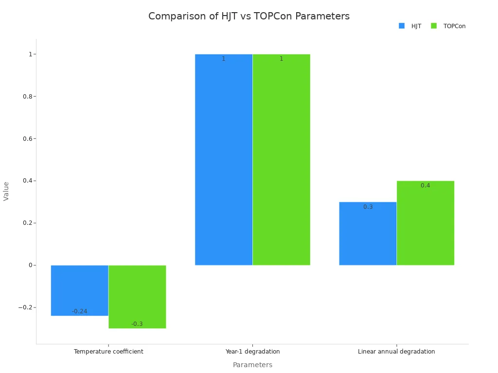 Bar chart comparing temperature coefficient and degradation rates for HJT and TOPCon solar cells.